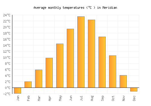 Meridian average temperature chart (Celsius)