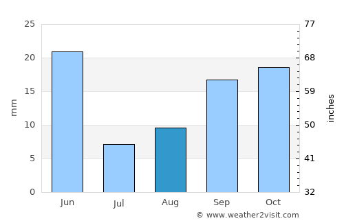Meridian average rain in August