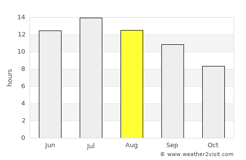 Meridian average rain in August