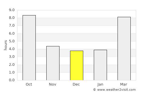 Meridian average rain in December