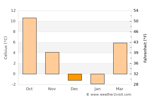Meridian average temperature in December