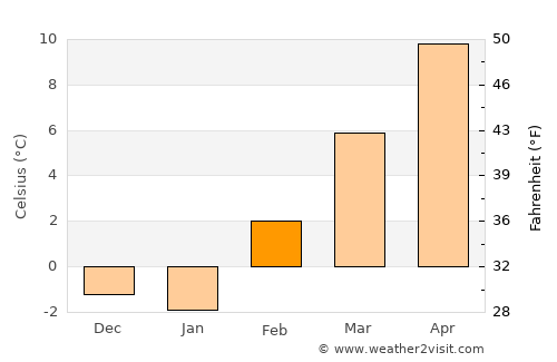 Meridian average temperature in February
