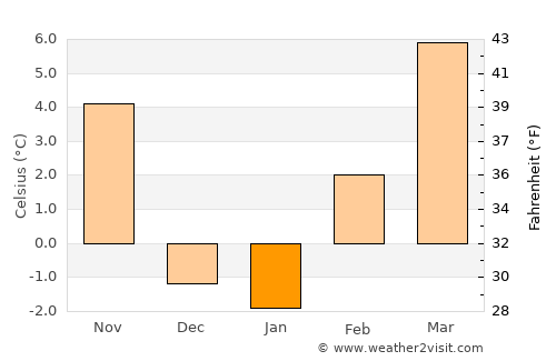 Meridian average temperature in January