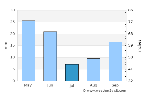 Meridian average rain in July