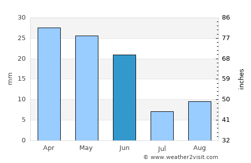 Meridian average rain in June