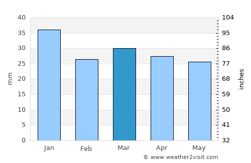 Meridian average rain in March