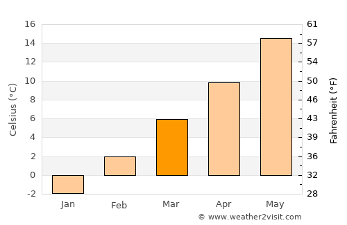 Meridian average temperature in March