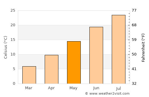Meridian average temperature in May