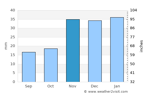 Meridian average rain in November