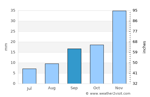 Meridian average rain in September
