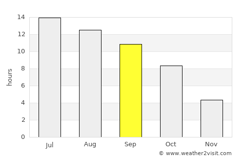 Meridian average rain in September