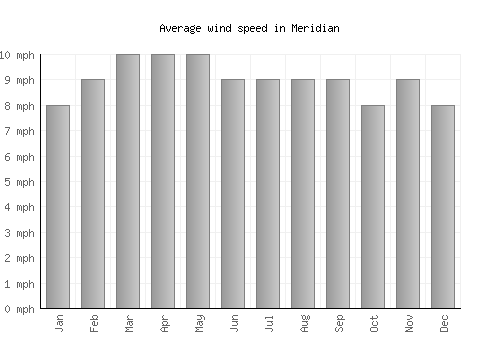 Meridian average winspeed by month (mph)