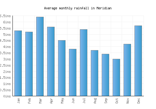 Meridian monthly rainfall chart (inches)