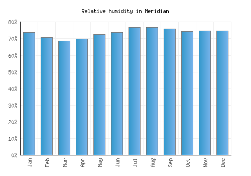Meridian relative humidity averages