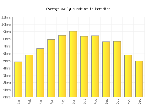 Meridian average daily sunshine chart
