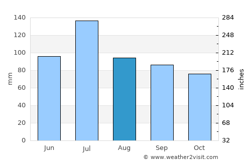 Meridian average rain in August