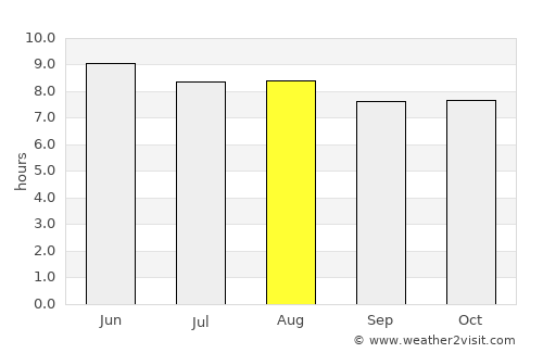 Meridian average rain in August
