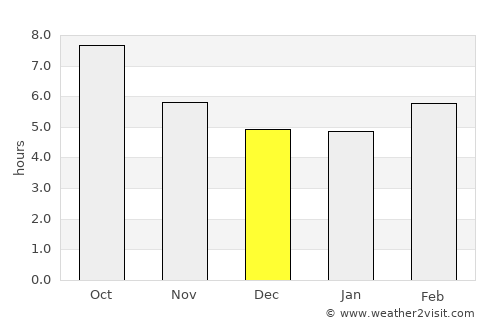 Meridian average rain in December