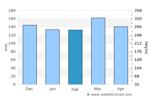 Meridian average rain in February