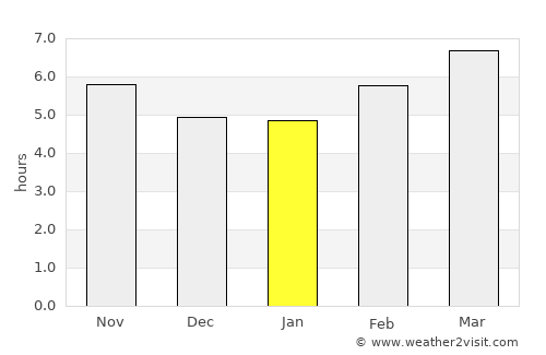 Meridian average rain in January