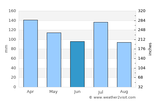 Meridian average rain in June