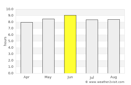 Meridian average rain in June