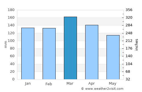 Meridian average rain in March