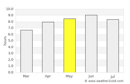Meridian average rain in May