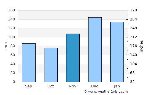 Meridian average rain in November