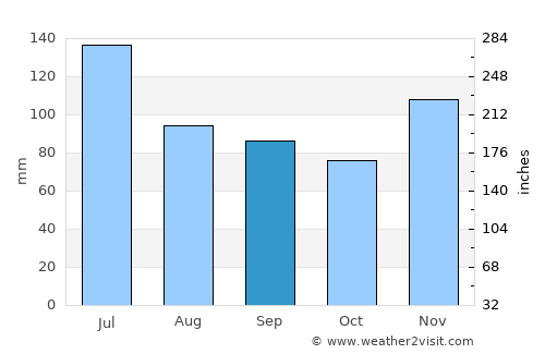 Meridian average rain in September