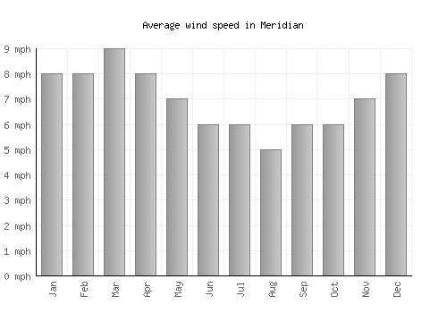Meridian average winspeed by month (mph)