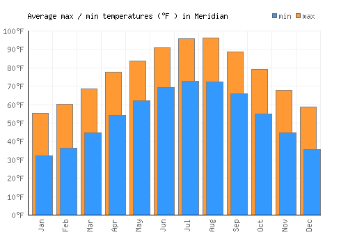 Meridian average minimum / maximum temperatures (Fahrenheit)