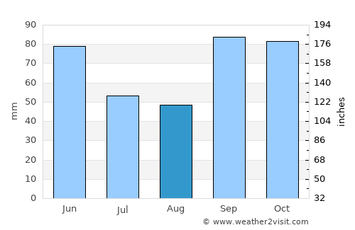 Meridian average rain in August