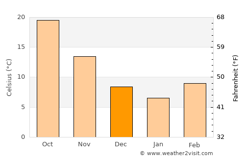 Meridian average temperature in December