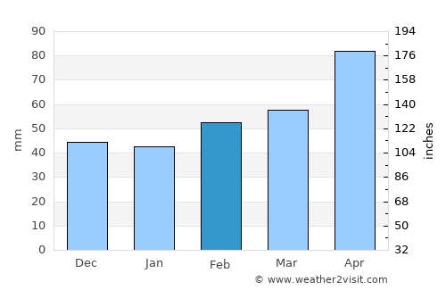 Meridian average rain in February