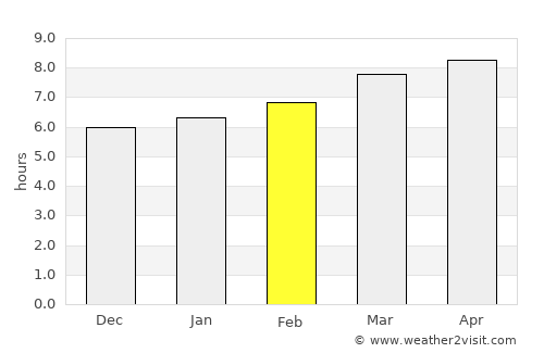 Meridian average rain in February