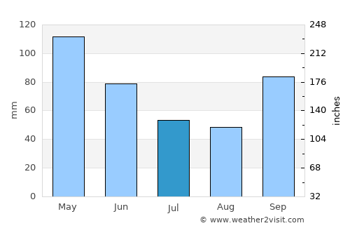 Meridian average rain in July