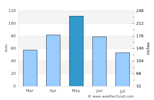 Meridian average rain in May