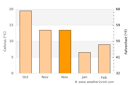 Meridian average temperature in November