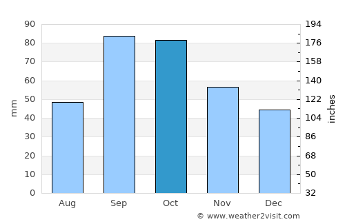 Meridian average rain in October