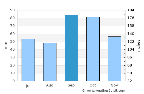 Meridian average rain in September