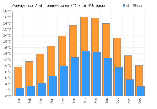 Mérignac average minimum / maximum temperatures (Celsius)