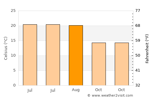 Mérignac average temperature in August