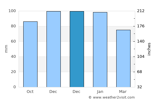 Mérignac average rain in December