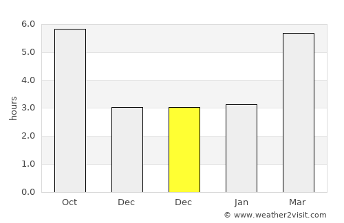 Mérignac average rain in December