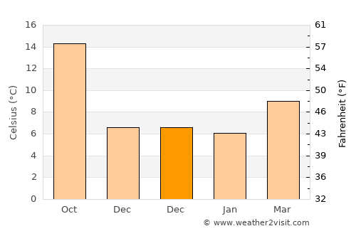 Mérignac average temperature in December