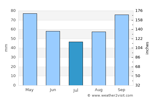 Mérignac average rain in July