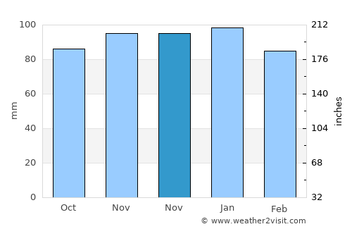 Mérignac average rain in November