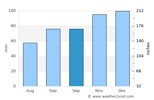 Mérignac average rain in September