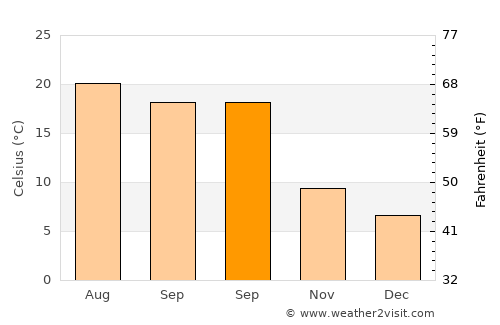 Mérignac average temperature in September